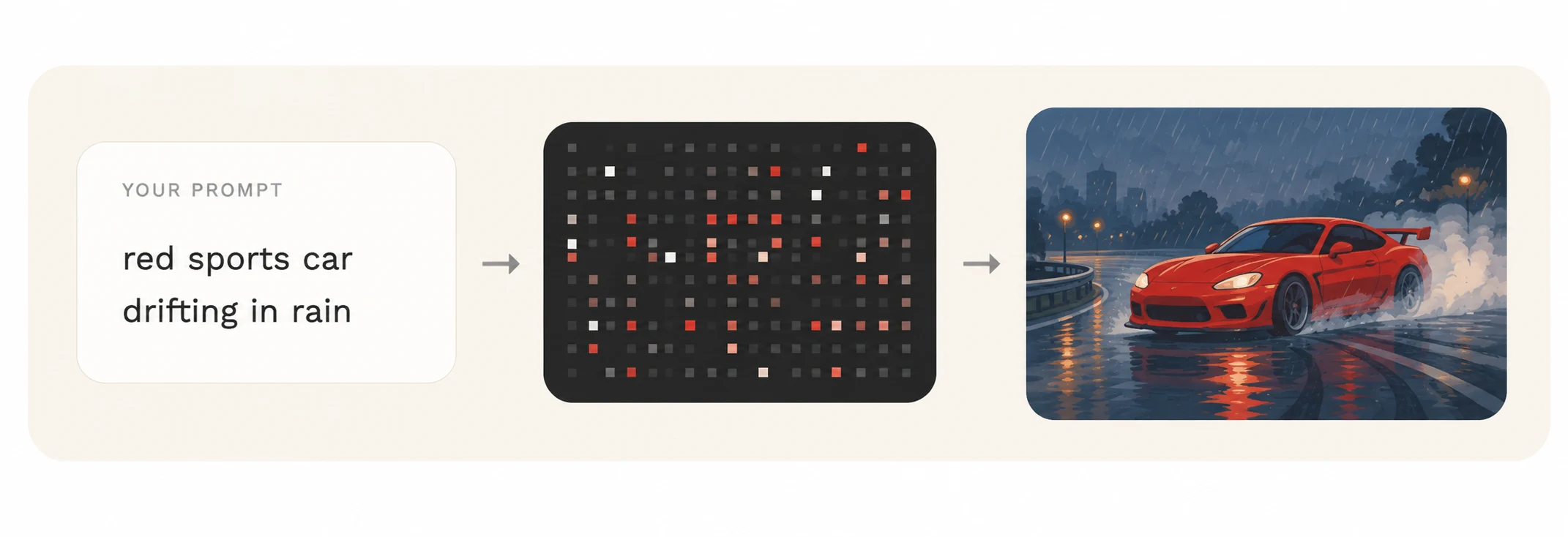 Visual showing a prompt becoming pixels and then a red sports car in the rain