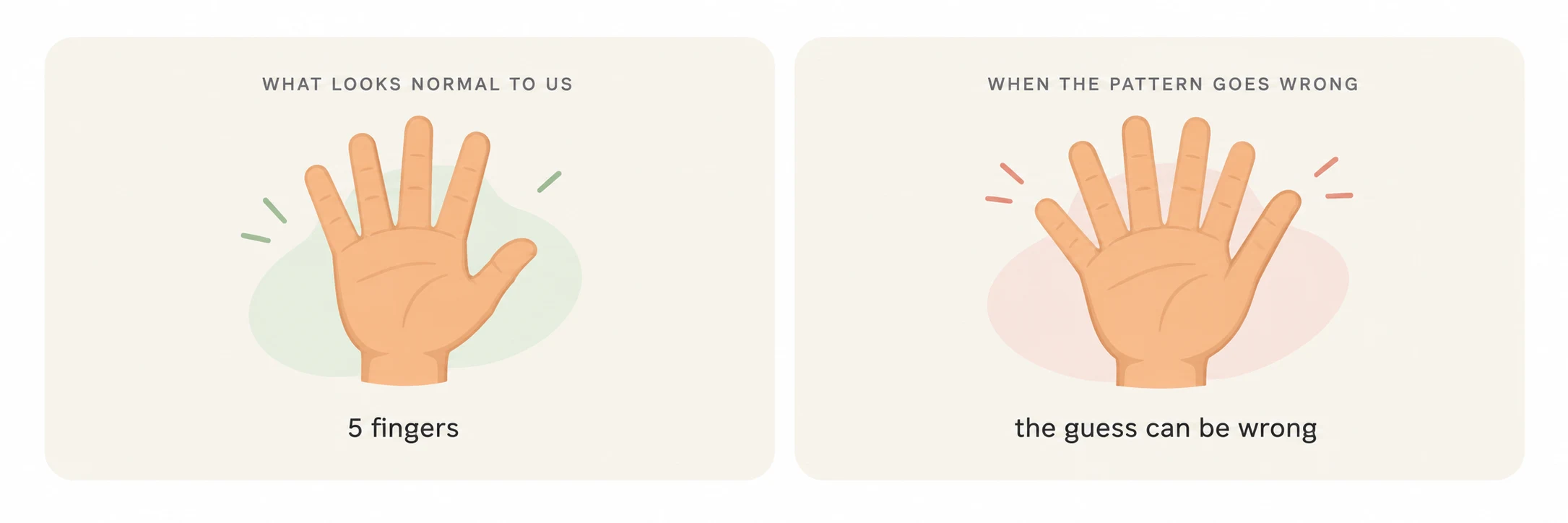 Illustration comparing a normal five-fingered hand with an AI-generated hand where the pattern goes wrong
