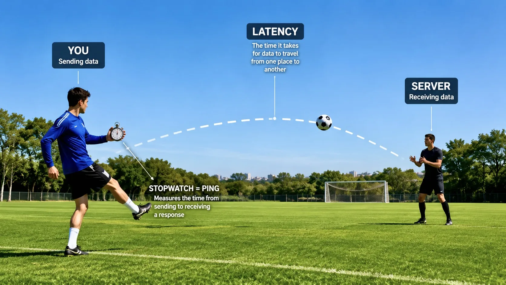 Latency and server