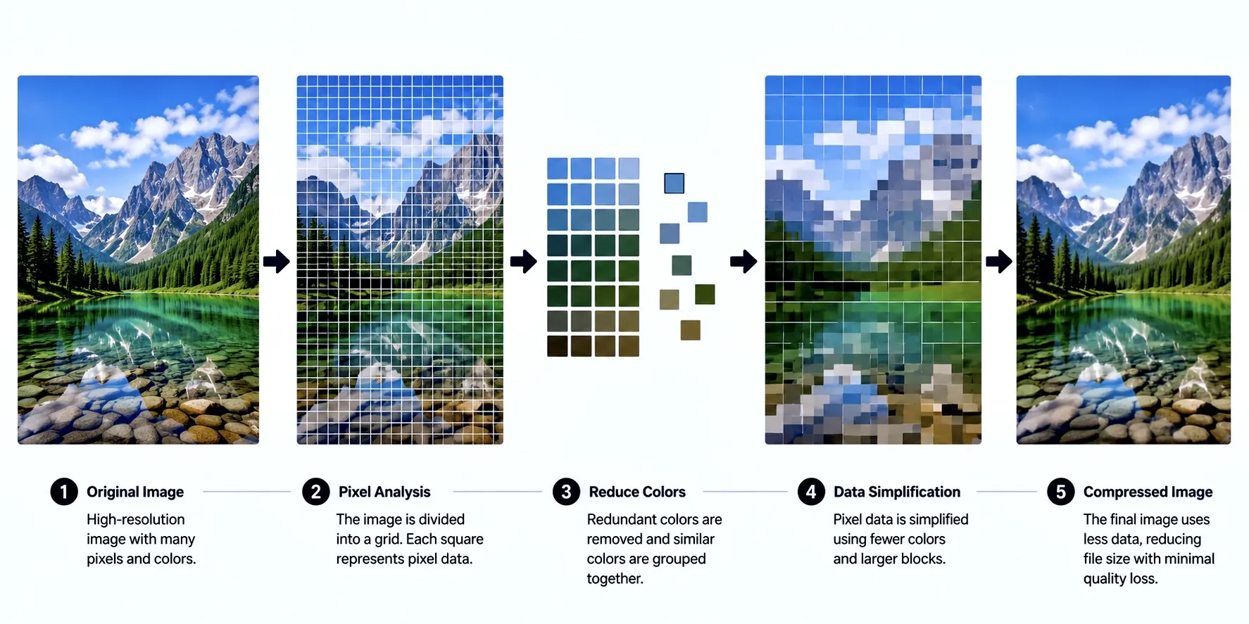 How Does Image Compression Actually Work