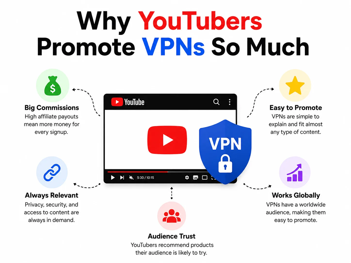 YouTubers Promote VPNs So Much
