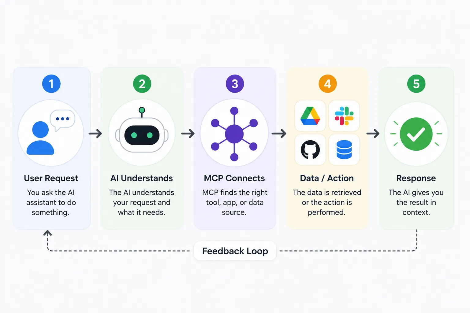 MCP AI workflow with feedback loop