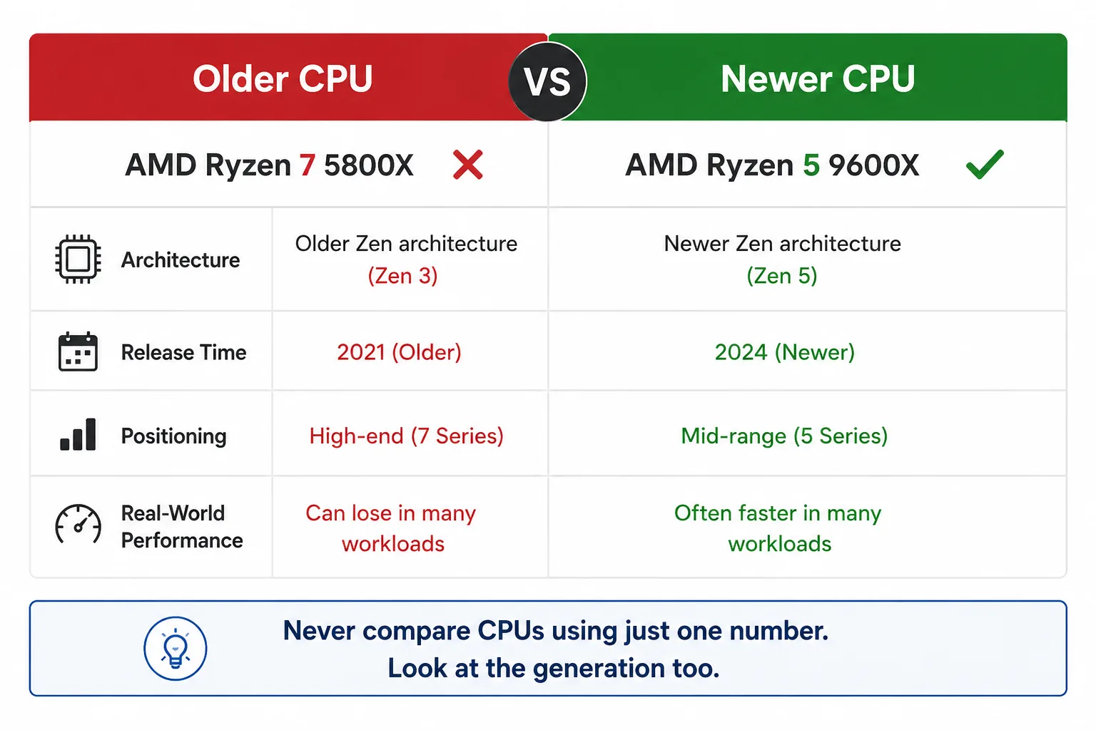 Comparison of an older Ryzen 7 CPU and a newer Ryzen 5 CPU showing why newer generations can outperform older high-end processors.