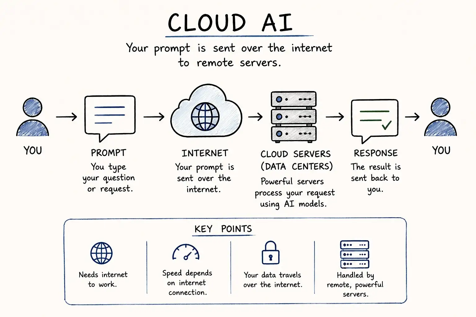 Cloud AI