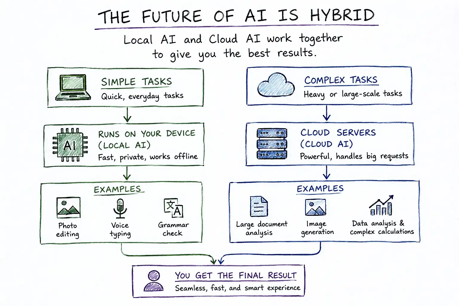 Flow chart of future ai