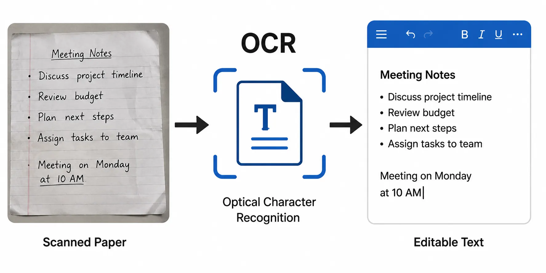 OCR process: scanned to editable text
