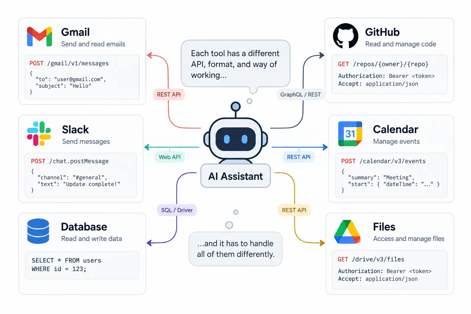 AI assistant connected to multiple APIs