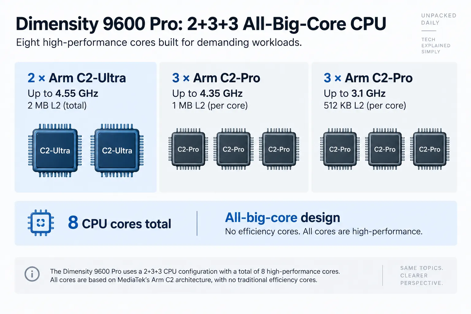 Dimensity 9600 Pro Core Breakdown