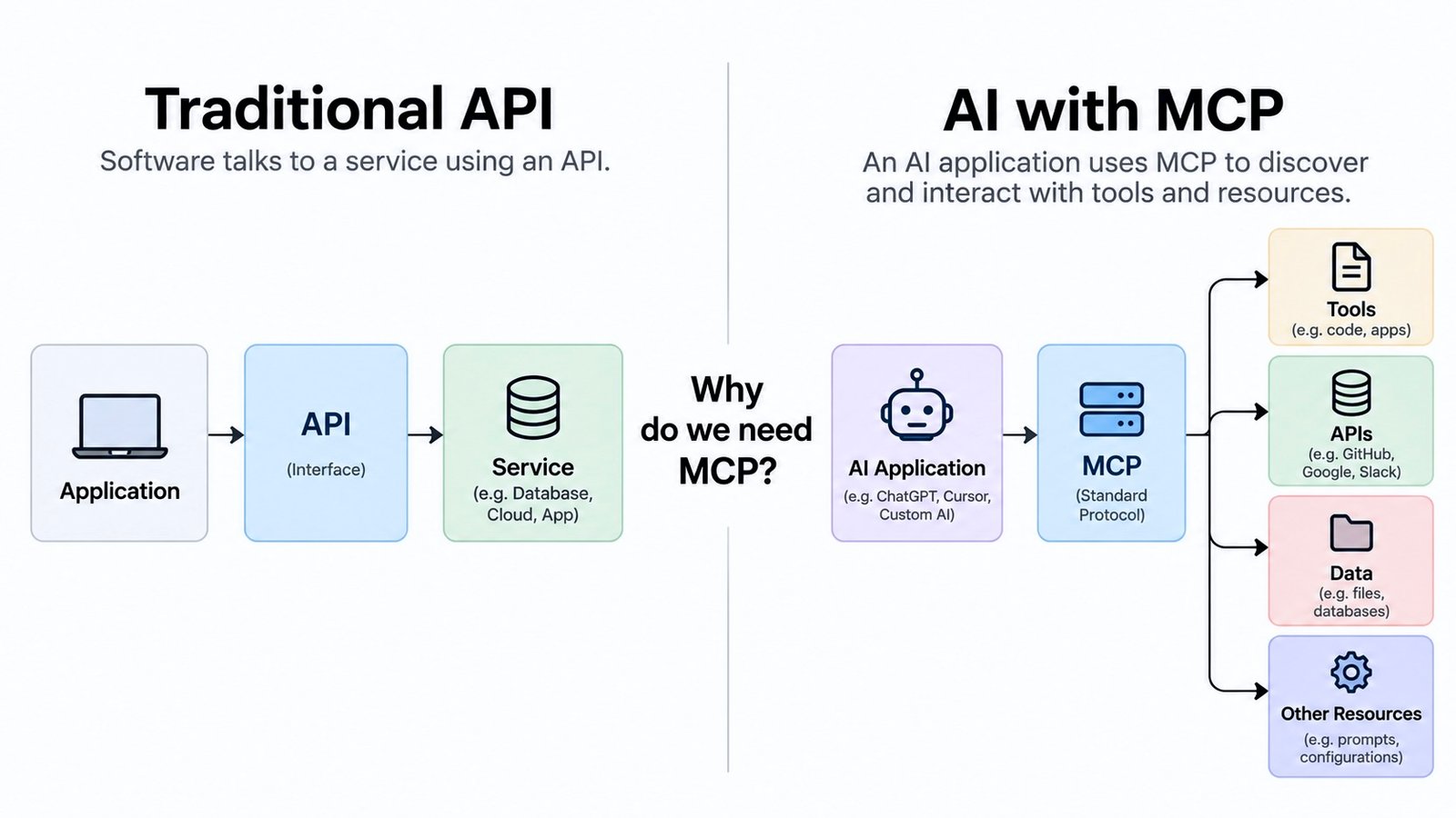 APIs Already Do This. So Why Does MCP Exist?