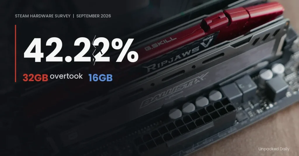 Steam hardware survey graphic showing 32GB RAM at 42.22% over a photo of RAM sticks