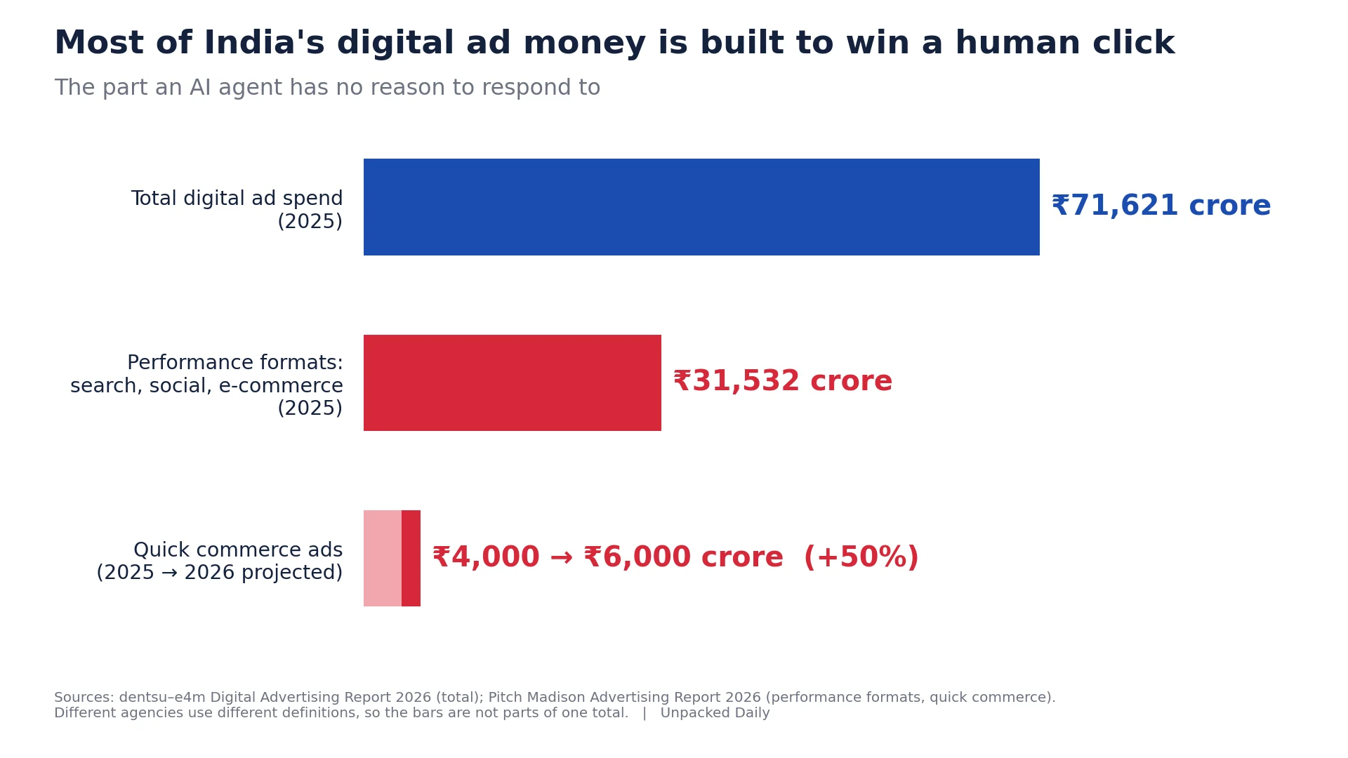 India's digital advertising market in 2025, showing ₹71,621 crore in total digital ad spending, ₹31,532 crore in search, social and e-commerce formats, and quick-commerce ad spending projected to rise from ₹4,000 crore in 2025 to ₹6,000 crore in 2026.