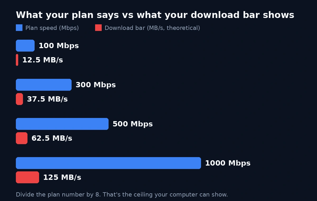 Mbps to MBps conversion