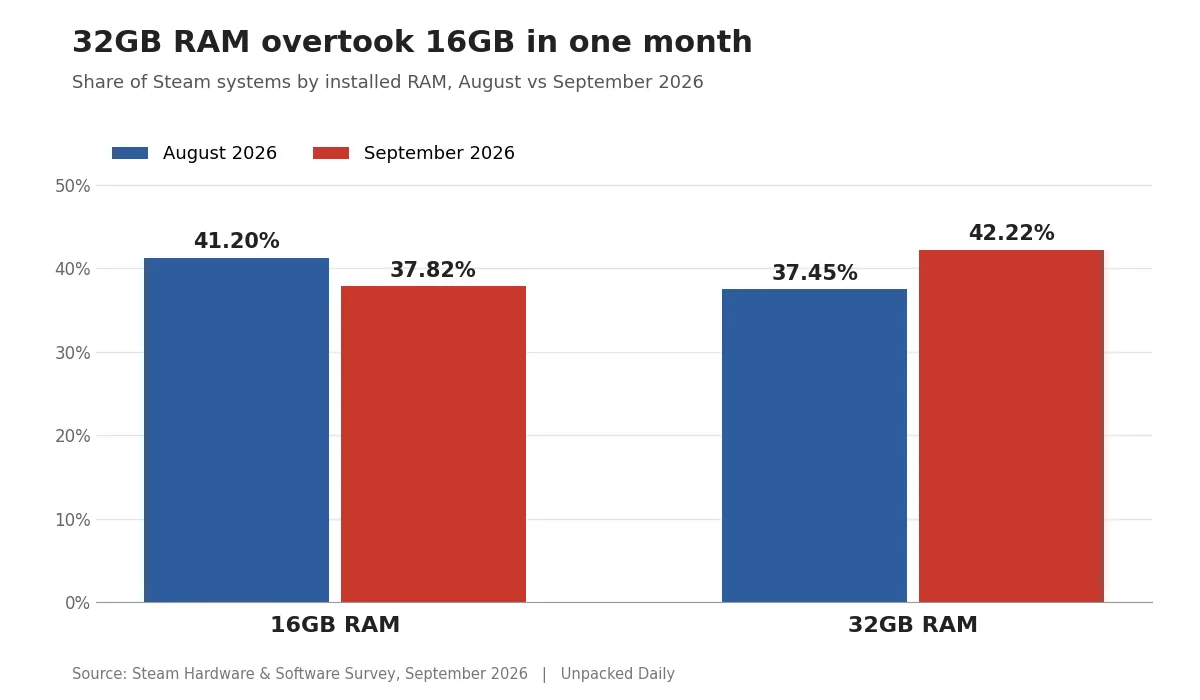 steam ram aug vs sep