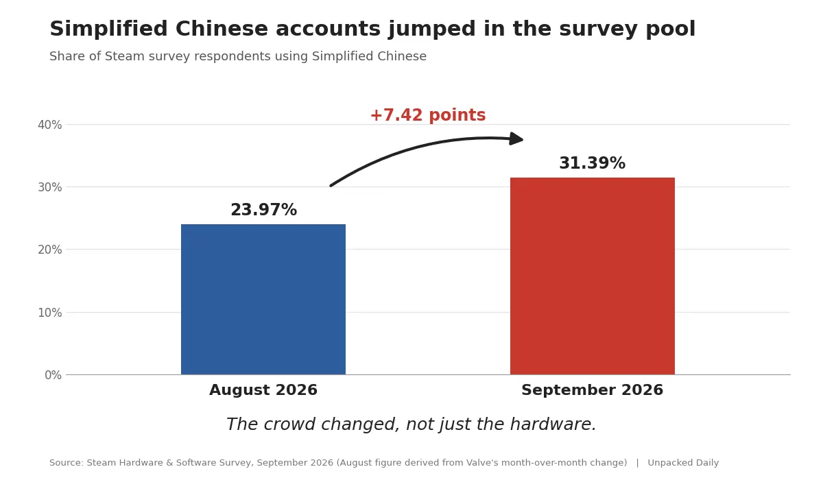 simplified chinese accounts jumped in the survey pool