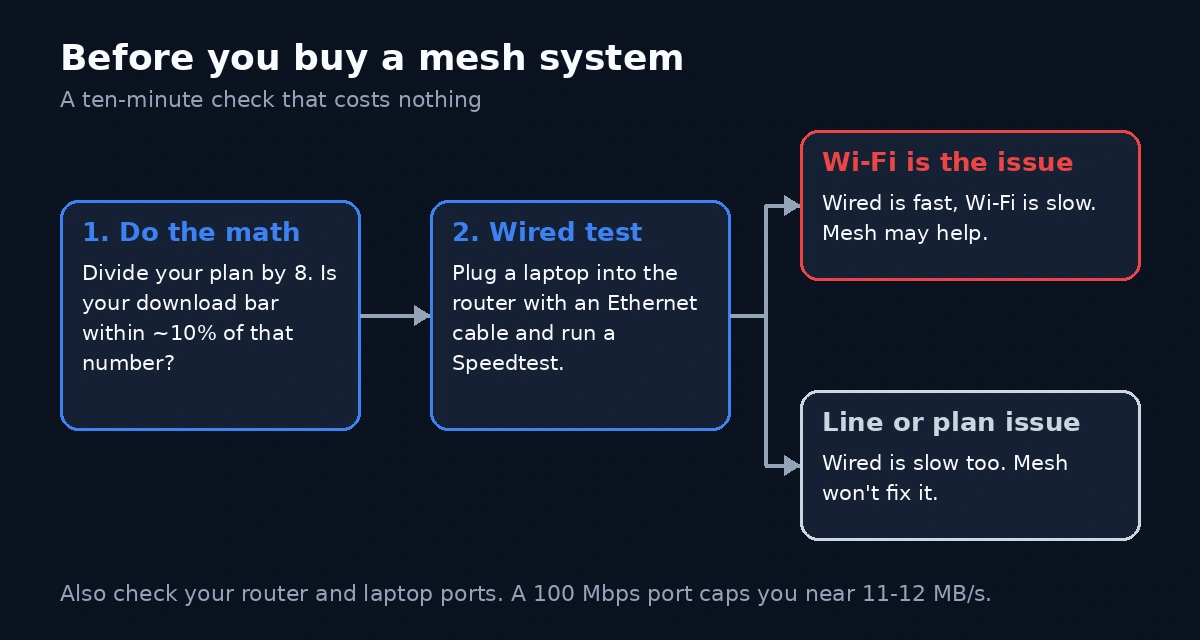 wired test flow